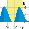 Riverside tide chart for Sunday, April 3, 2022
