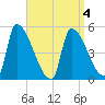 Riverside tide chart for Monday, April 4, 2022