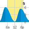 Riverside tide chart for Tuesday, April 5, 2022