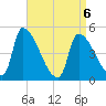 Riverside tide chart for Wednesday, April 6, 2022