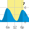 Riverside tide chart for Thursday, April 7, 2022