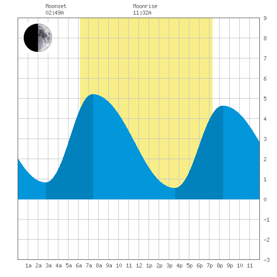 Riverside tide chart for Saturday, April 9, 2022