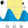 Riverside tide chart for Saturday, April 9, 2022