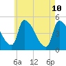 Riverside tide chart for Tuesday, May 10, 2022