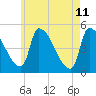 Riverside tide chart for Wednesday, May 11, 2022