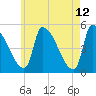 Riverside tide chart for Thursday, May 12, 2022