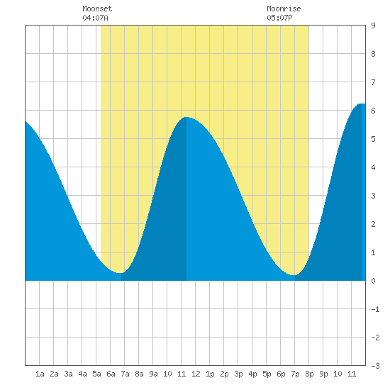 Riverside tide chart for Friday, May 13, 2022