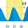 Riverside tide chart for Friday, May 13, 2022