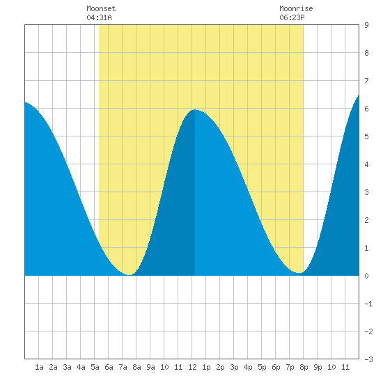 Riverside tide chart for Saturday, May 14, 2022