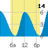 Riverside tide chart for Saturday, May 14, 2022