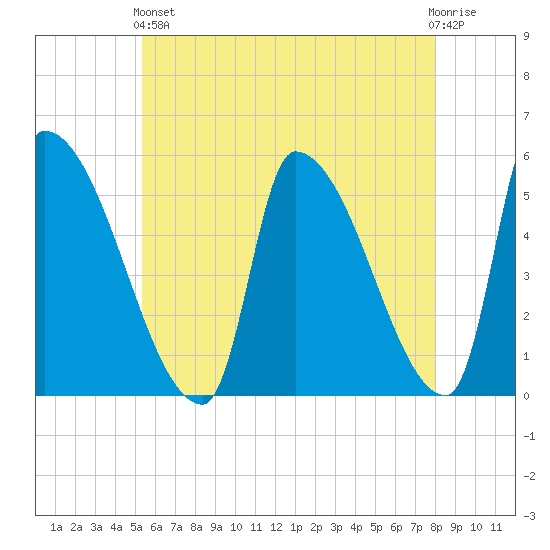 Riverside tide chart for Sunday, May 15, 2022
