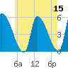 Riverside tide chart for Sunday, May 15, 2022