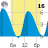 Riverside tide chart for Monday, May 16, 2022