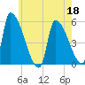 Riverside tide chart for Wednesday, May 18, 2022