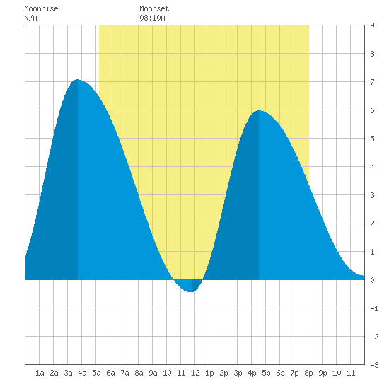 Riverside tide chart for Thursday, May 19, 2022