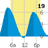 Riverside tide chart for Thursday, May 19, 2022