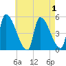 Riverside tide chart for Sunday, May 1, 2022