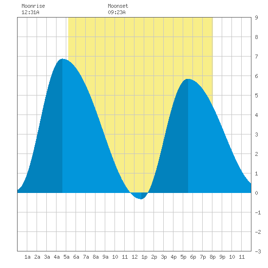 Riverside tide chart for Friday, May 20, 2022