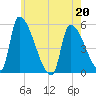 Riverside tide chart for Friday, May 20, 2022