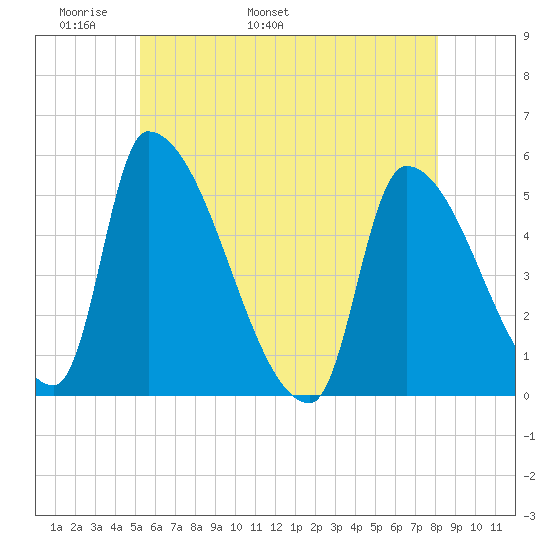 Riverside tide chart for Saturday, May 21, 2022