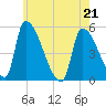 Riverside tide chart for Saturday, May 21, 2022
