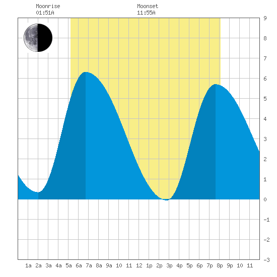 Riverside tide chart for Sunday, May 22, 2022