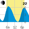 Riverside tide chart for Sunday, May 22, 2022
