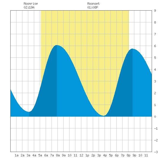Riverside tide chart for Monday, May 23, 2022
