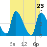 Riverside tide chart for Monday, May 23, 2022