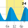 Riverside tide chart for Tuesday, May 24, 2022