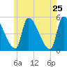 Riverside tide chart for Wednesday, May 25, 2022