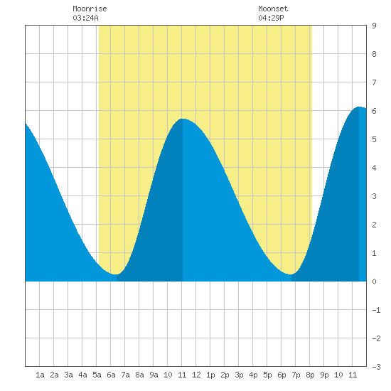 Riverside tide chart for Thursday, May 26, 2022
