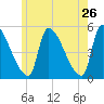 Riverside tide chart for Thursday, May 26, 2022