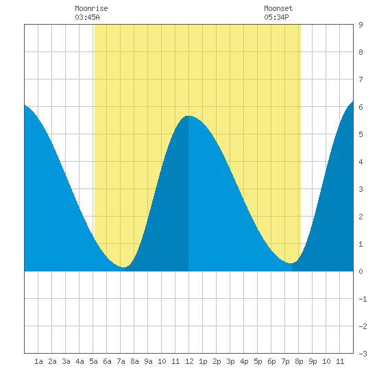 Riverside tide chart for Friday, May 27, 2022