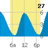Riverside tide chart for Friday, May 27, 2022