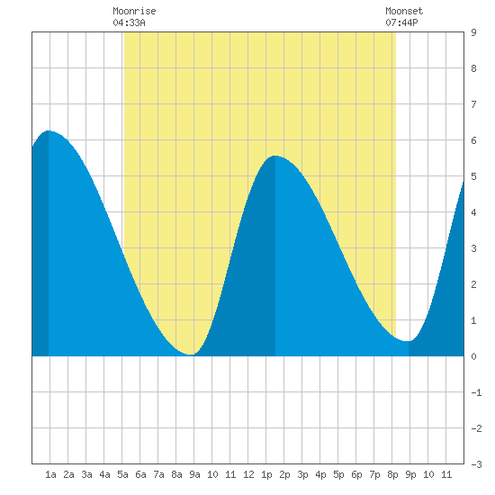 Riverside tide chart for Sunday, May 29, 2022