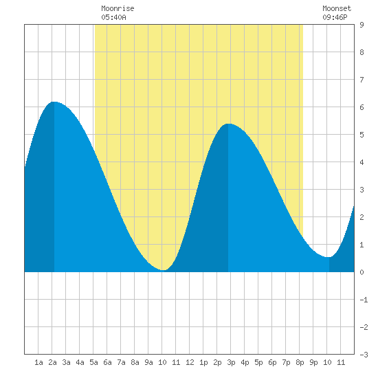 Riverside tide chart for Tuesday, May 31, 2022