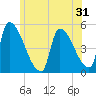 Riverside tide chart for Tuesday, May 31, 2022