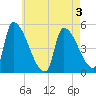 Riverside tide chart for Tuesday, May 3, 2022