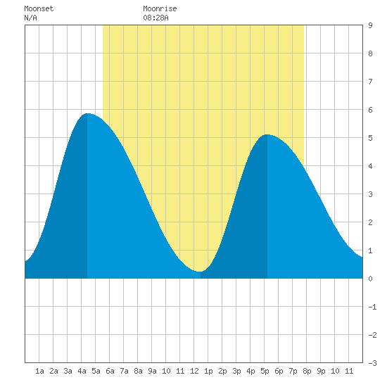 Riverside tide chart for Thursday, May 5, 2022