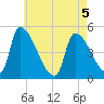 Riverside tide chart for Thursday, May 5, 2022