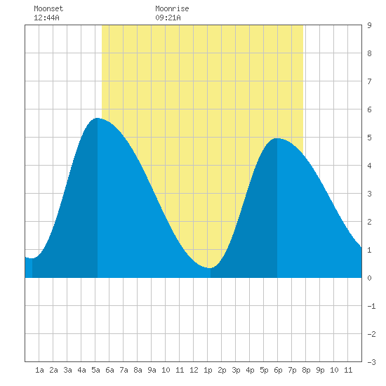 Riverside tide chart for Friday, May 6, 2022