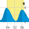 Riverside tide chart for Friday, May 6, 2022