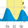 Riverside tide chart for Saturday, May 7, 2022
