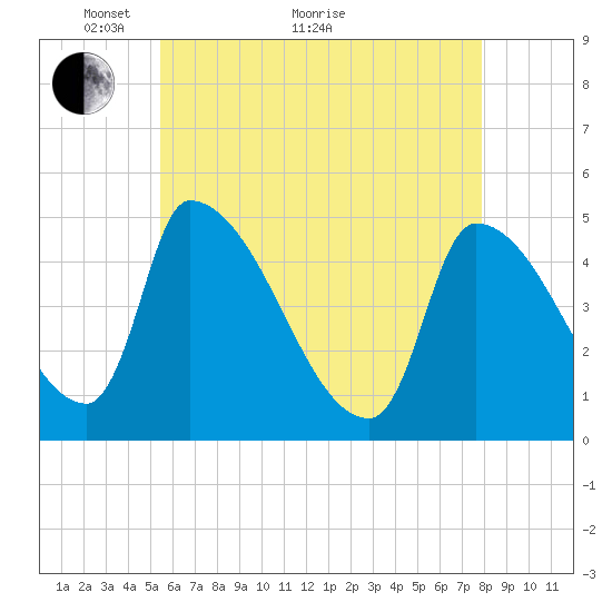 Riverside tide chart for Sunday, May 8, 2022