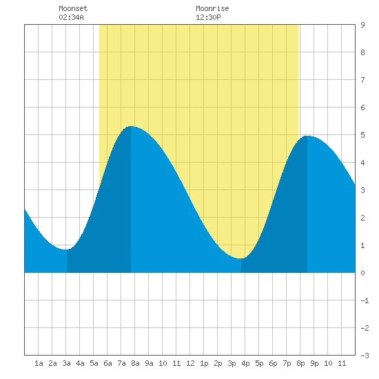 Riverside tide chart for Monday, May 9, 2022