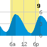 Riverside tide chart for Monday, May 9, 2022