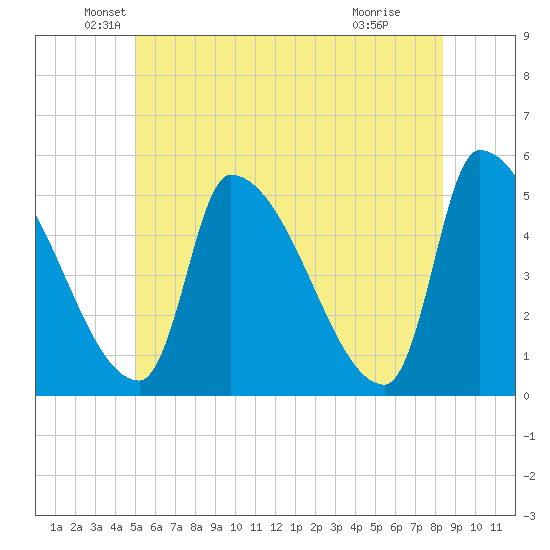 Riverside tide chart for Friday, June 10, 2022