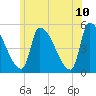 Riverside tide chart for Friday, June 10, 2022