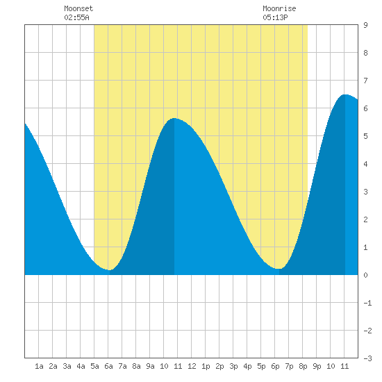 Riverside tide chart for Saturday, June 11, 2022